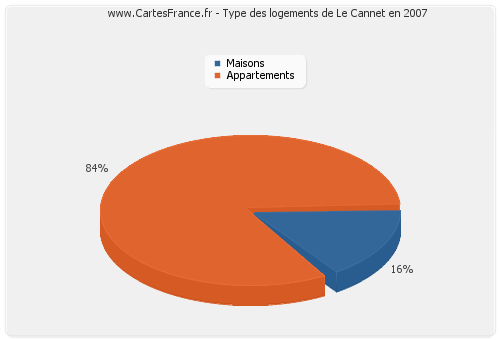 Type des logements de Le Cannet en 2007